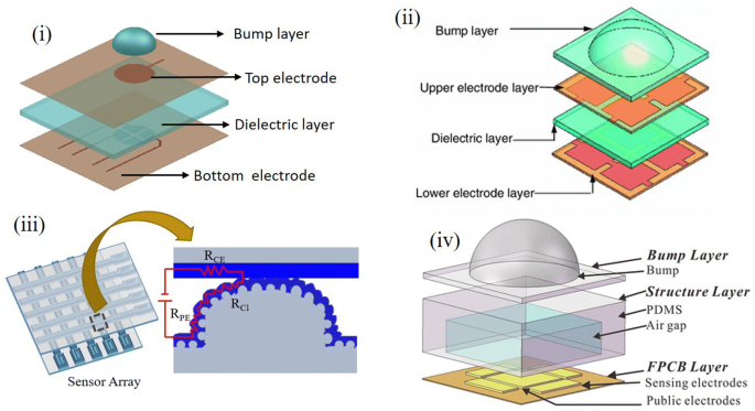 nanomaterials Text and | Large | Nano techniques flexible pressure/strain printing Convergence Full sensors and area arrays using