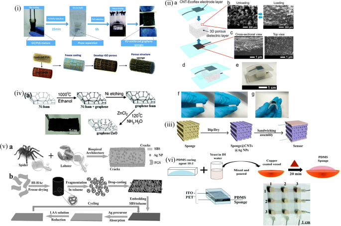 and arrays techniques printing Nano and Convergence | nanomaterials area Large pressure/strain | Text using Full flexible sensors