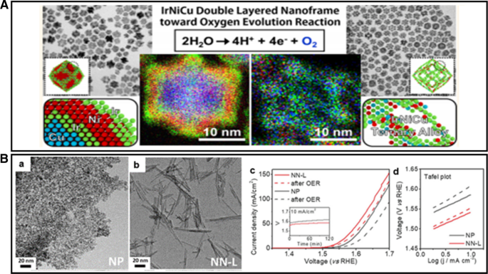 Hydrogen production from water electrolysis: role of catalysts, Nano  Convergence