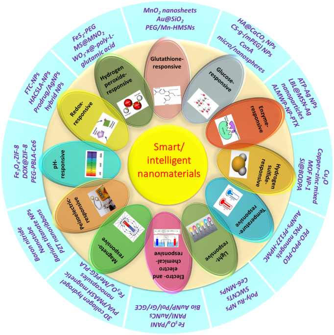 Smart Nanomaterials in Cancer Theranostics: Challenges and Opportunities