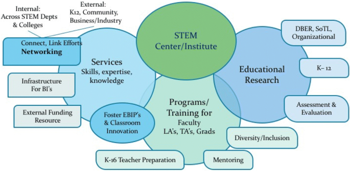 Transforming STEM Learning Pathways to Improvement