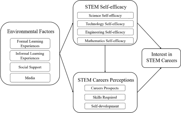 How gender influences the effect of age on self‐efficacy and