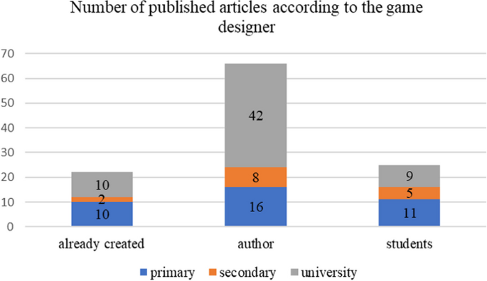 Co-design of mini games for learning computational thinking in an online  environment