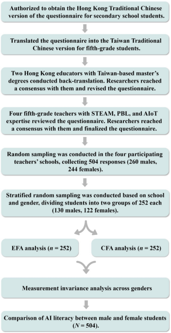 Littératie en IA et Égalité des Genres — Une Étude Quasi-Expérimentale d'un Cours STEAM-PBL-AIoT pour des Élèves Taïwanais de CM2
