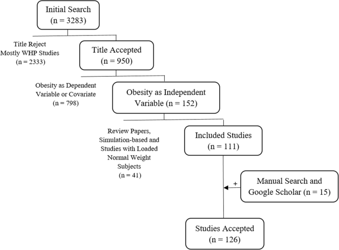 Use of various obesity measurement and classification methods in  occupational safety and health research: a systematic review of the  literature, BMC Obesity