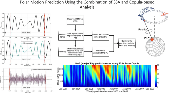 Process flow of copula-based probabilistic study