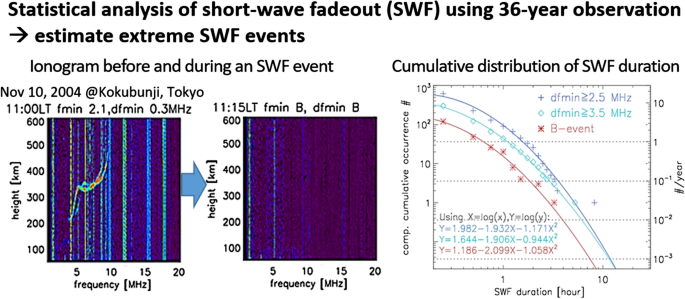 Statistical analysis of short-wave fadeout for extreme space weather event  estimation | Earth, Planets and Space | Full Text