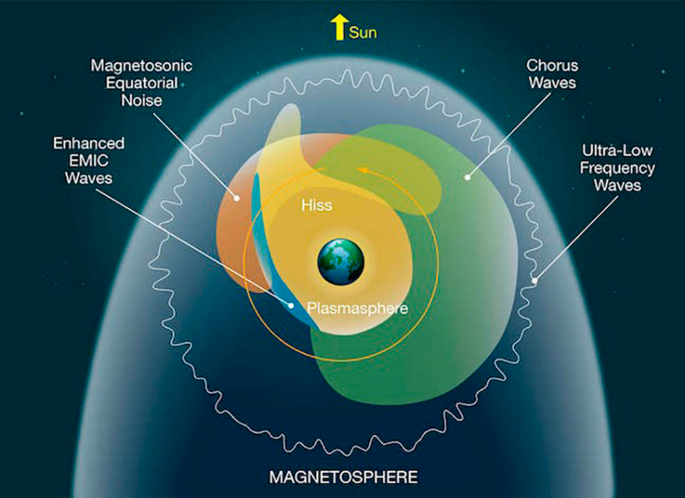 Wave–particle interaction effects in the Van Allen belts | Earth, Planets  and Space | Full Text