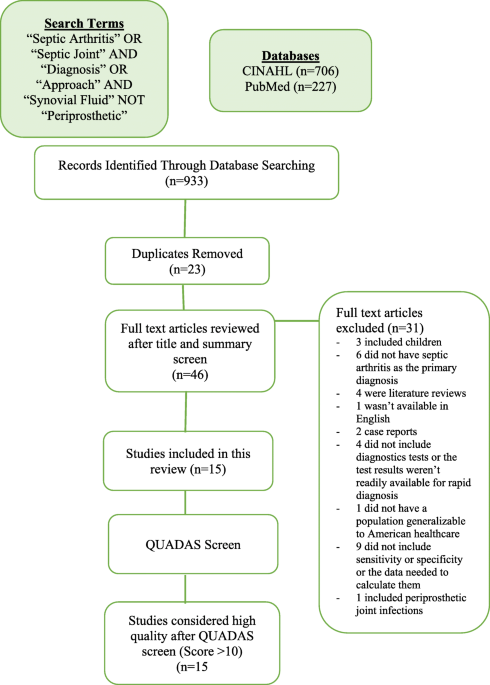 Septic Arthritis: An Evidence-Based Review of Diagnosis and Image
