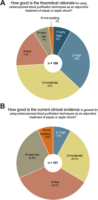Current clinical practice in using adjunctive extracorporeal blood  purification in sepsis and septic shock: results from the ESICM  “EXPLORATION” survey | Intensive Care Medicine Experimental | Full Text