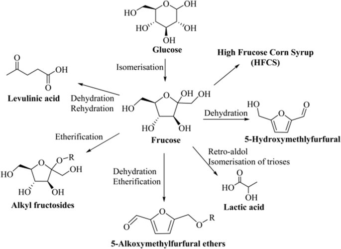 Glucose to Fructose Isomerization in Aqueous Media over Homogeneous and  Heterogeneous Catalysts - Marianou - 2016 - ChemCatChem - Wiley Online  Library