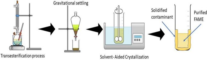 Parametric study of glycerol and contaminants removal from biodiesel  through solvent-aided crystallization | Bioresources and Bioprocessing |  Full Text