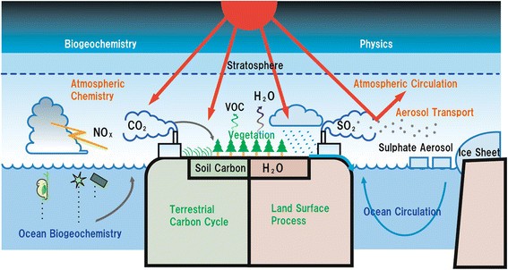 DOE ExplainsEarth System and Climate Models