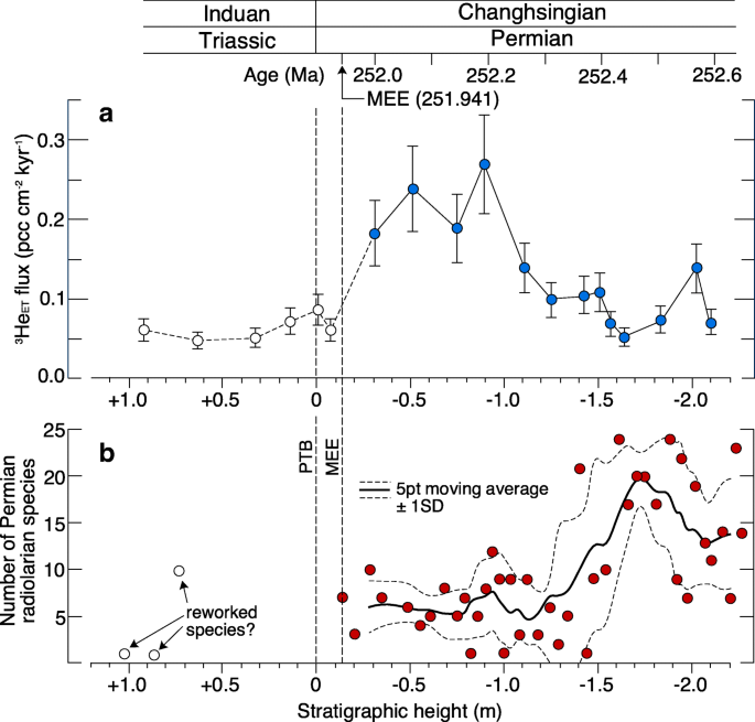 Late Permian (P.) to early Early Triassic (A) δ 13 C, (B) δ 238 U, and