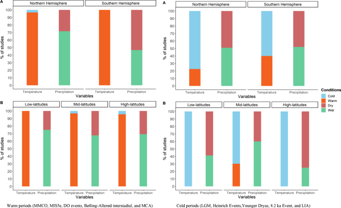 Increased Persistence in Winter-to-Spring Precipitation Anomalies over  South China since the Late 1990s and the Possible Mechanisms in: Journal of  Climate Volume 36 Issue 20 (2023)