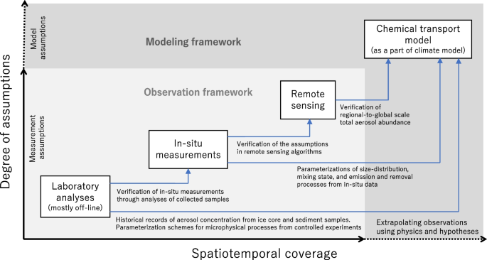 ACP - Biomass burning and marine aerosol processing over the southeast  Atlantic Ocean: a TEM single-particle analysis