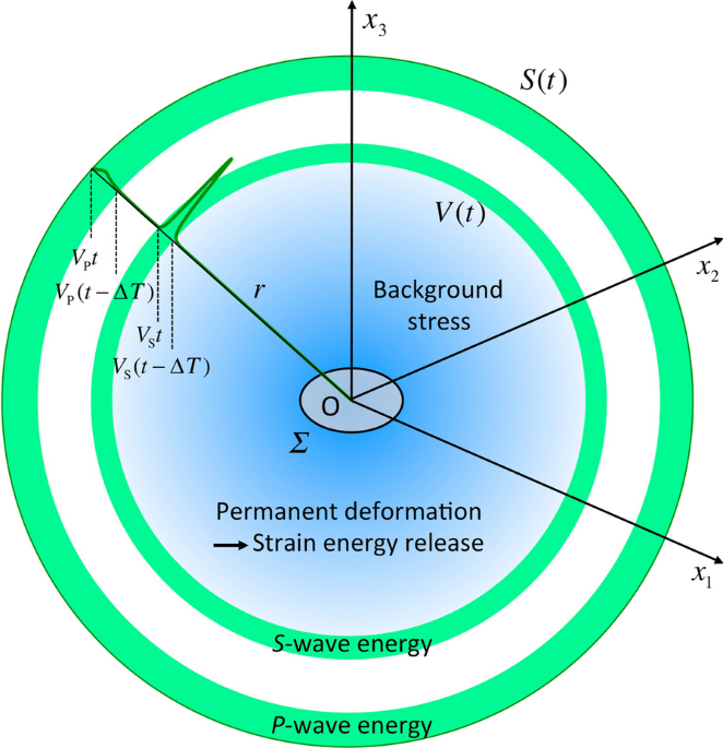 Reconsideration of the energy balance in earthquake faulting, Progress in  Earth and Planetary Science