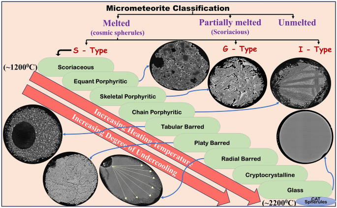 Diagram classifying micrometeorites by melting level and internal texture