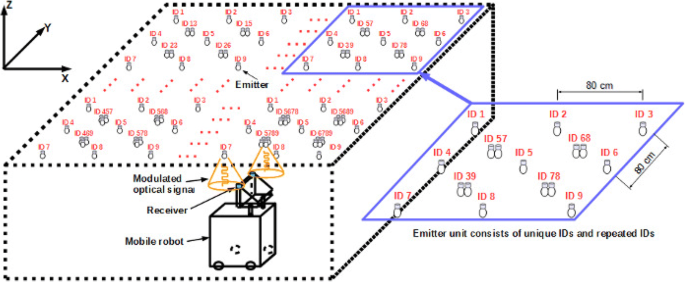 Indoor mobile robot self-localization based on a low-cost light system with  a novel emitter arrangement | ROBOMECH Journal | Full Text
