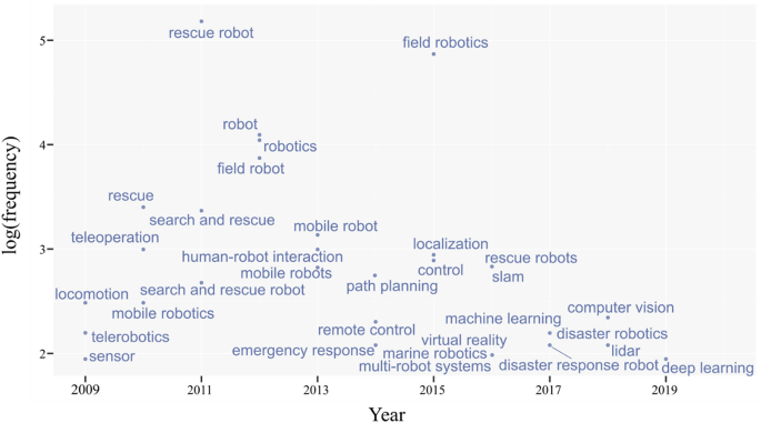 Contemporary research trends in response robotics | ROBOMECH Journal | Full  Text