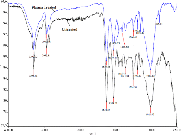 Union dyeing of cotton/nylon blended fabric by plasma-nano