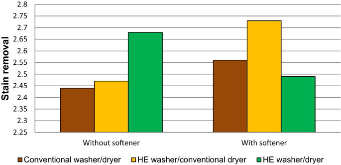 Comparisons of fabric care performances between conventional and