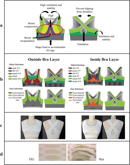 Experimental design and evaluation of a moisture responsive sports bra, Fashion and Textiles