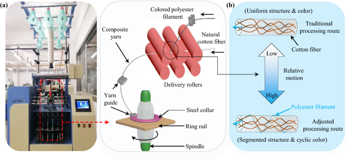 Preparation of the polyester/cotton composite yarn with alternating  segmented structure and interval color via a promising physical spinning  approach | Fashion and Textiles | Full Text