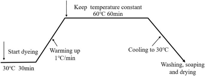 The effect of washing parameters on the quantity of dye discharge from  clothes, Fashion and Textiles