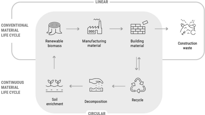 Fungal Mycelium Bio-Composite Acts as a CO2-Sink Building Material with Low  Embodied Energy