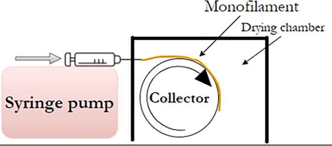 Dry gel spinning of fungal hydrogels for the development of renewable yarns from food waste