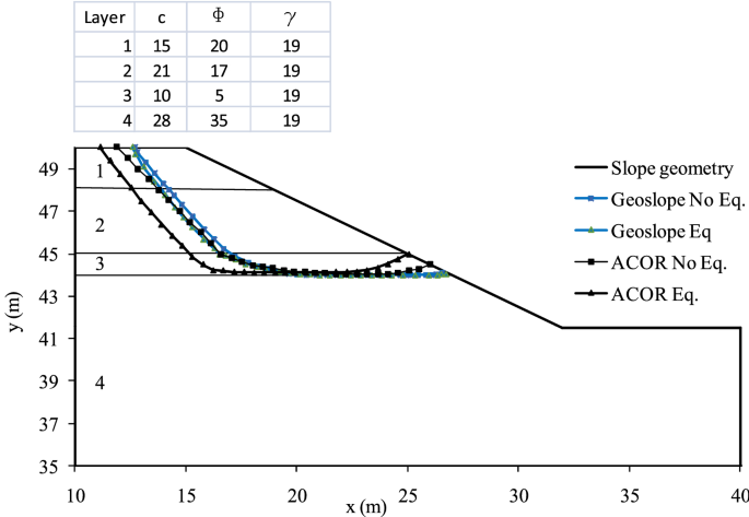 Determination of the critical slip surface in slope stability