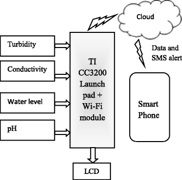 Practical experience with devices to measure 02 content, turbidity, solid  matter content and electrical conductivity used for monitoring water  quality in rivers