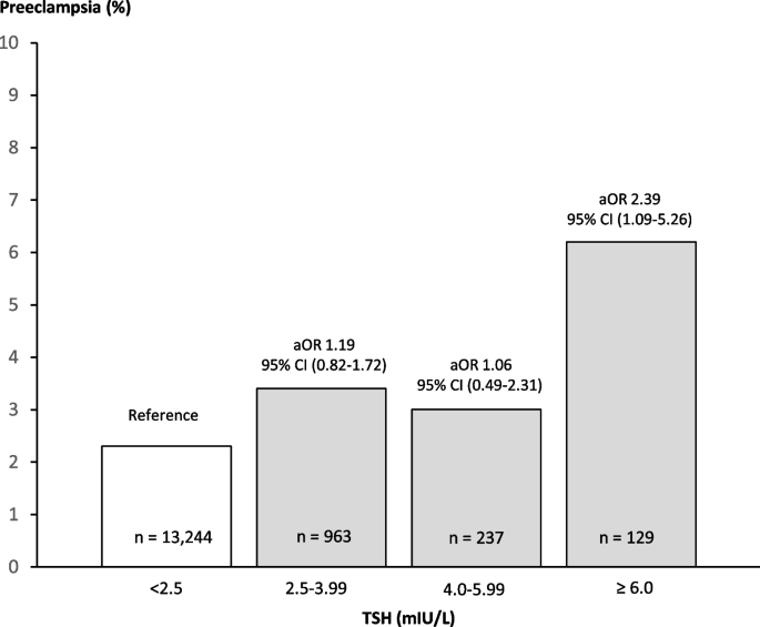 Maternal hypothyroidism and the risk of preeclampsia: a Danish national and regional study