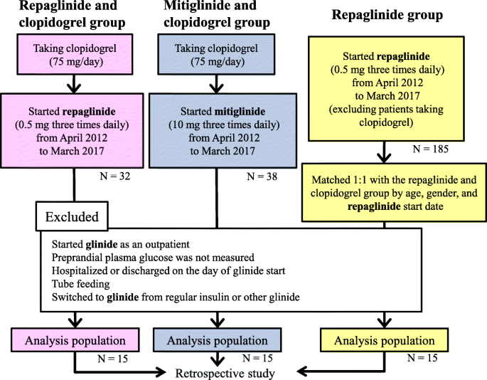 repaglinide glp 1 Risk of hypoglycemia associated with repaglinide combined with clopidogrel,  a retrospective cohort study | Journal of Pharmaceutical Health Care and  Sciences