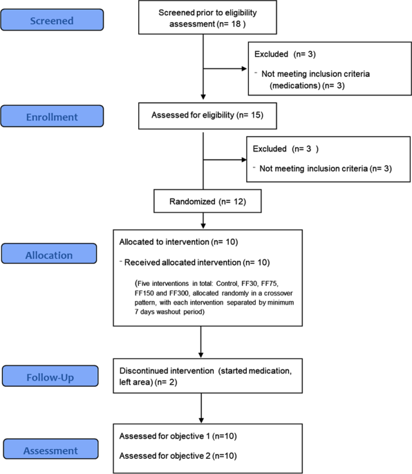 Change of Treatment Parameters for Pycnogenol 150 mg and 300 mg versus