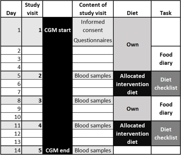 Short-term effect of plant-based Nordic diet versus carbohydrate