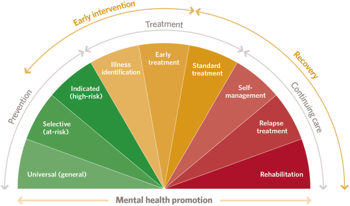 Mental Health In Elite Athletes: Increased Awareness Requires An Early  Intervention Framework to Respond to Athlete Needs, Sports Medicine - Open