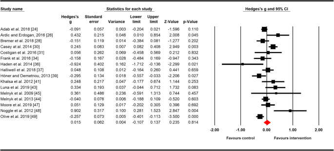 Accessible mental well-being intervention for adolescents in school  settings: a single-group intervention study using a pretest–post-test  design, Child and Adolescent Psychiatry and Mental Health