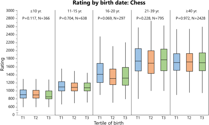 Improved Chess Rating Comparisons Using Nonparametric Statistics
