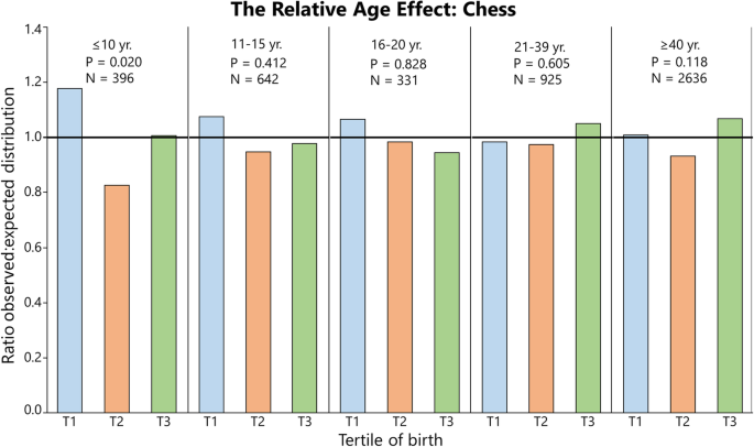 What Elite Chess Players Can Teach Us About The Aging Curve