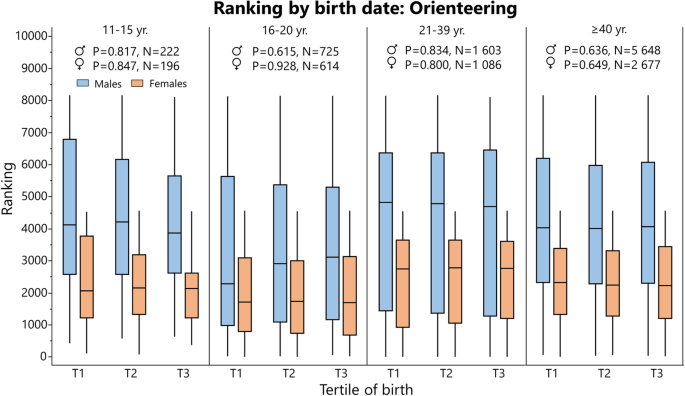 Rating (i.e., higher is better) for Swedish chess players analyzed by