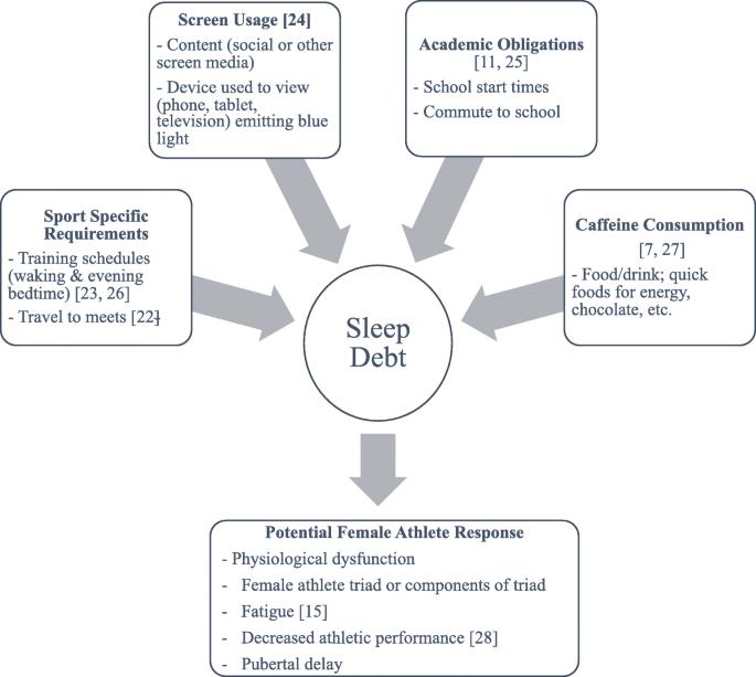 Sleep and Athletic Performance: The Importance of Sleep According