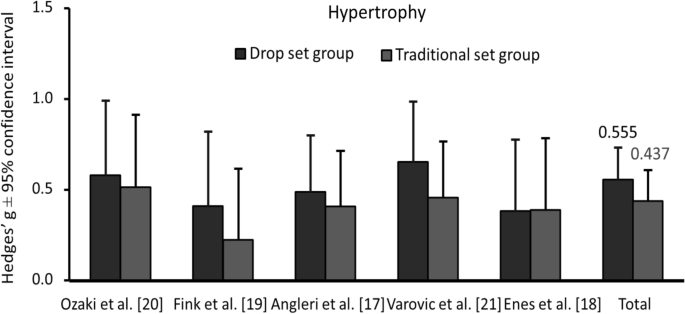 Effects of Drop Sets on Skeletal Muscle Hypertrophy: A Systematic
