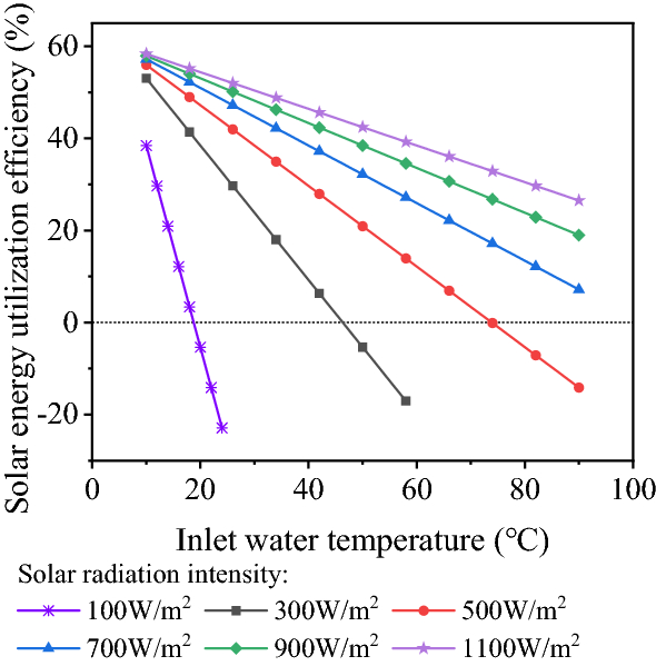 The Truth About Solar Panel Performance and Temperature