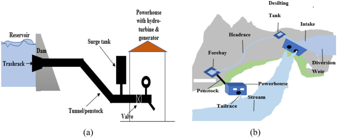 Design models for small run-of-river hydropower plants: a review |  Sustainable Energy Research | Springer Nature Link