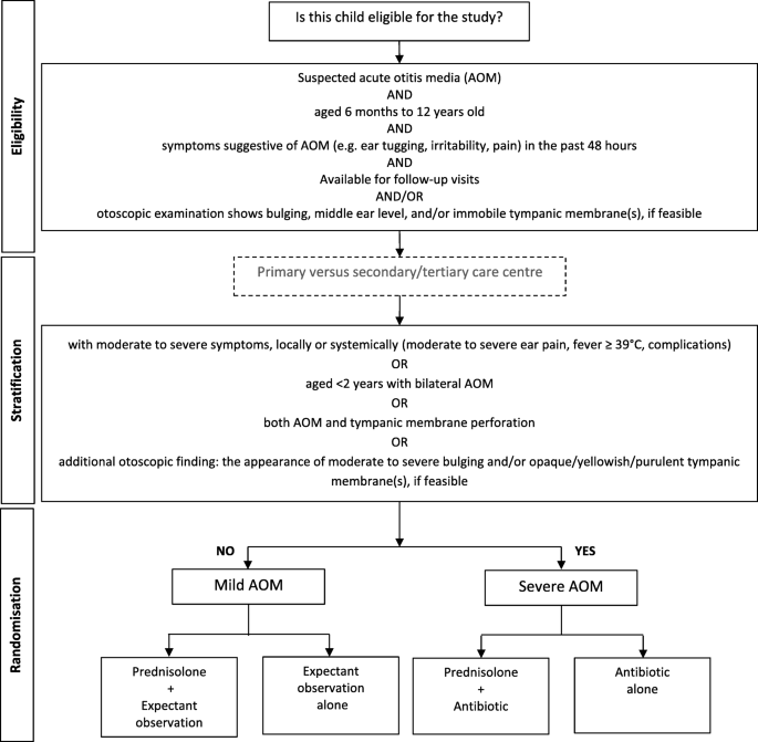 Antibiotics for otitis media with effusion in children - Venekamp