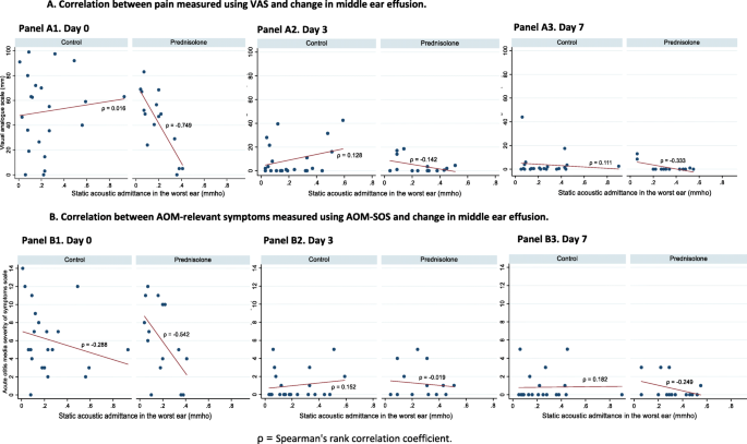 Effectiveness of corticosteroids in otitis media with effusion: an