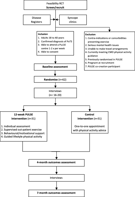 Protocol for a randomised controlled feasibility trial of exercise  rehabilitation for people with postural tachycardia syndrome: the PULSE  study, Pilot and Feasibility Studies