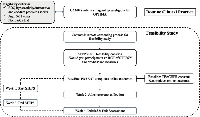 Trial of Training to Reduce Driver Inattention in Teens with ADHD